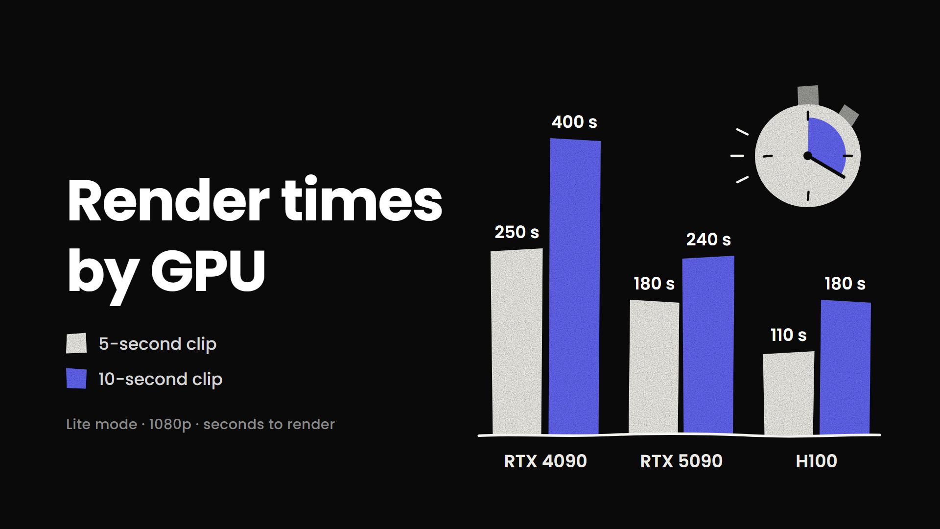 Bar chart comparing Lite-mode render times for 5-second and 10-second 1080p clips on an RTX 4090, an RTX 5090, and an H100
