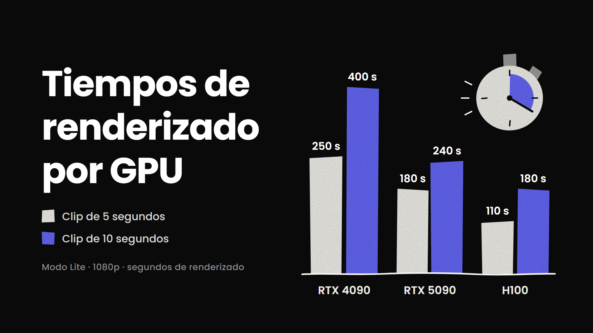 Gráfico de barras que compara los tiempos de renderizado en modo Lite de clips de 5 y 10 segundos a 1080p en una RTX 4090, una RTX 5090 y una H100