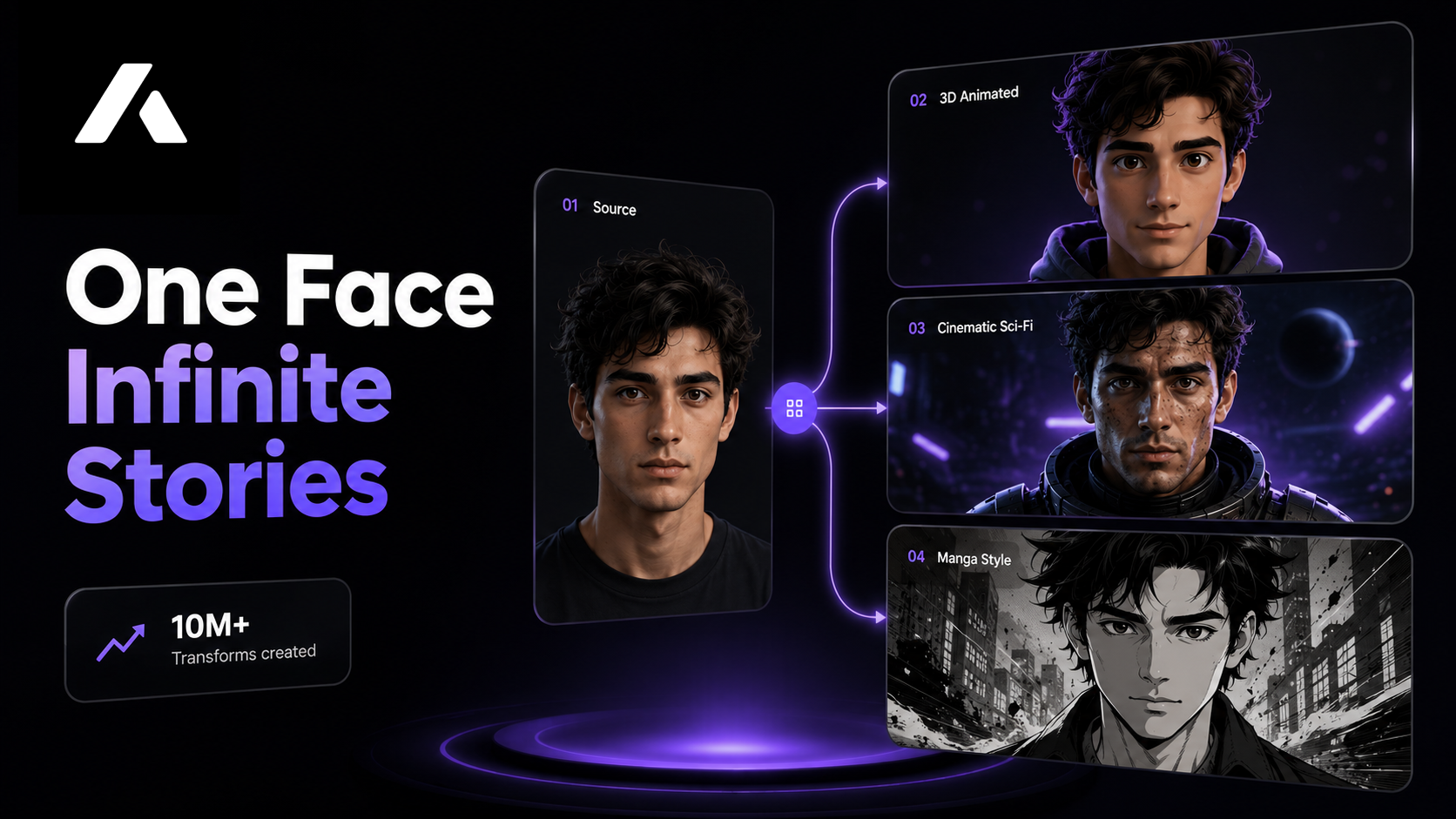 A visual breakdown showing a single portrait photo being transformed into a 3D animated character, a cinematic sci-fi character, and a live-action documentary host.